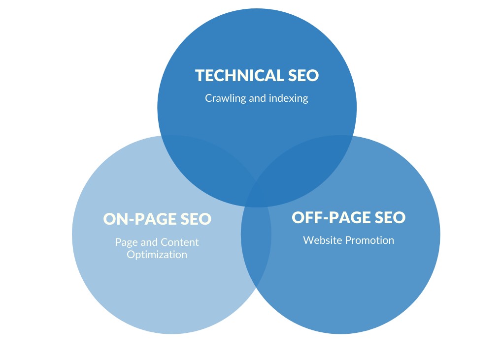 Technical, On-Page, and Off-Page SEO