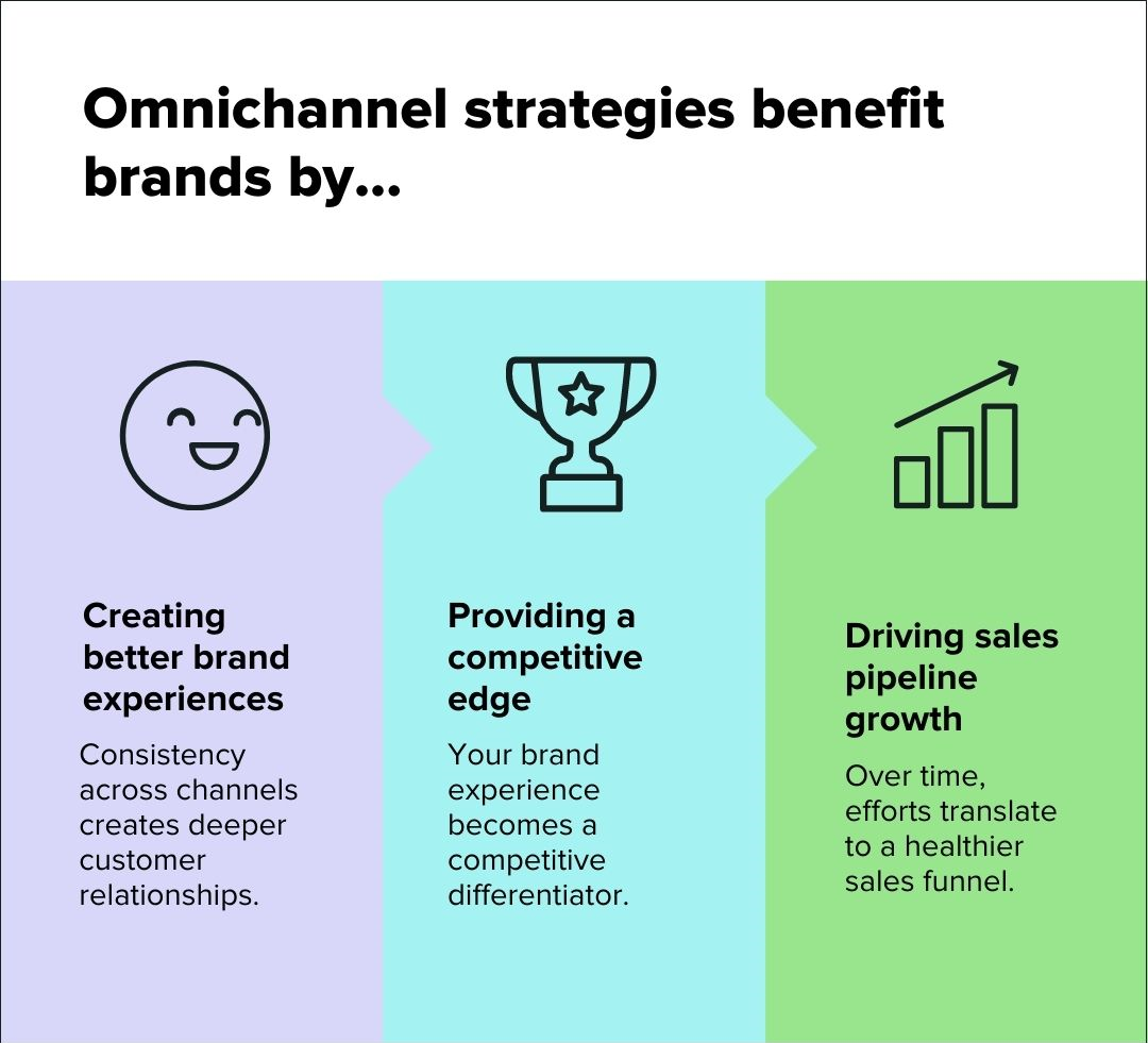 Omnichannel strategies benefit brands by, written