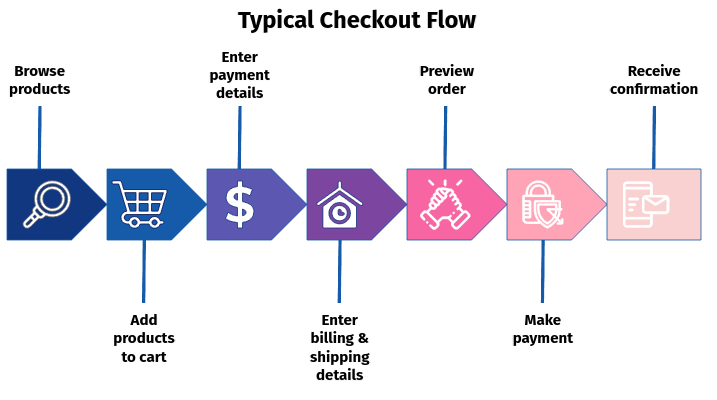 Typical checkout flow of an ecommerce site.