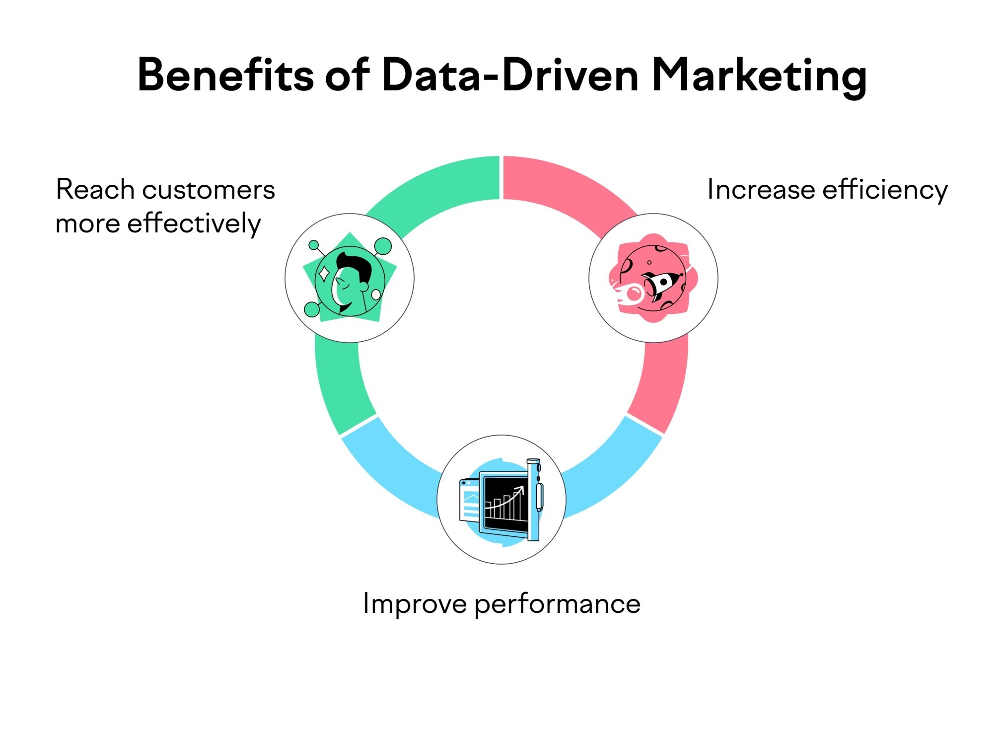 Benifits of data driven marketing