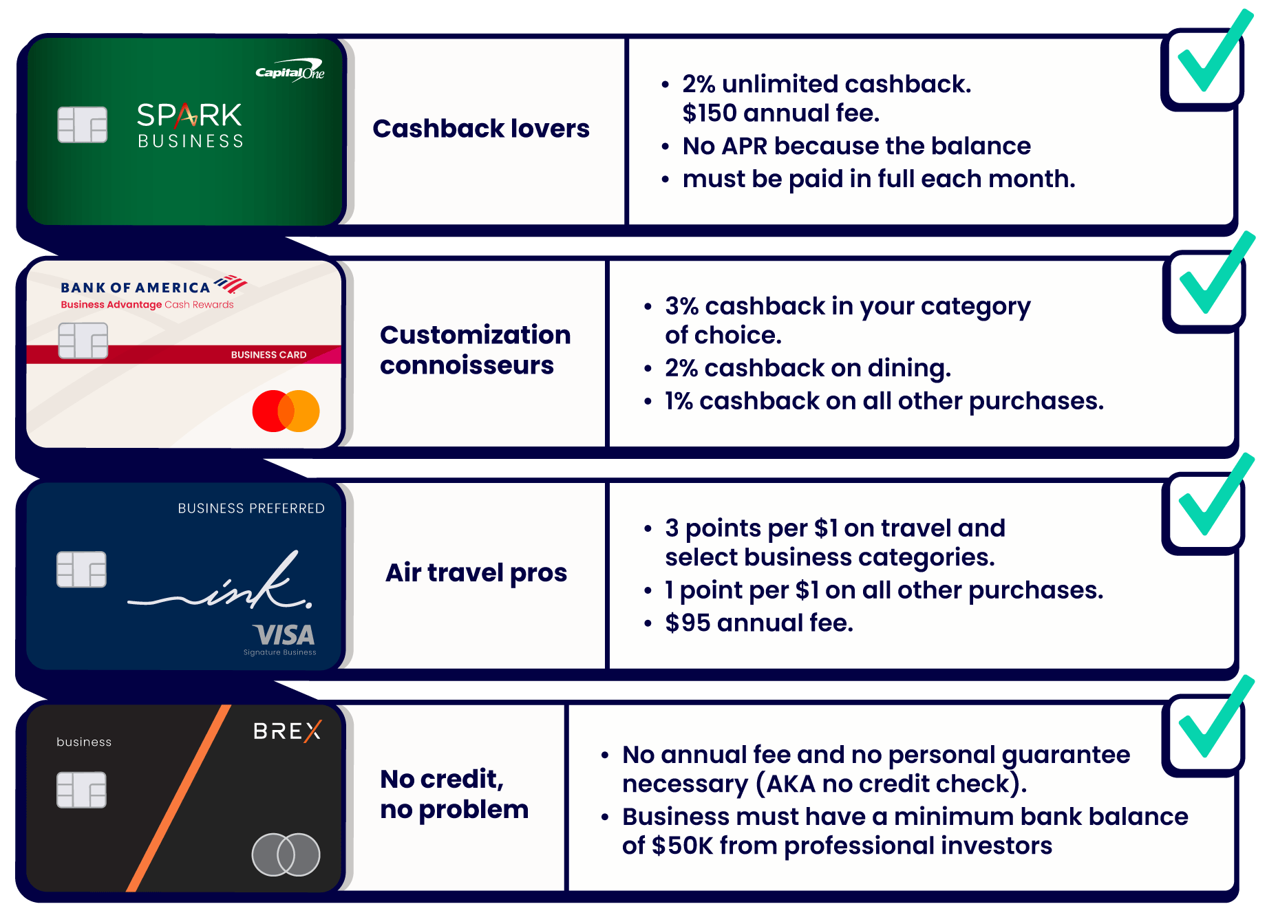 Different credit cards with their features shown