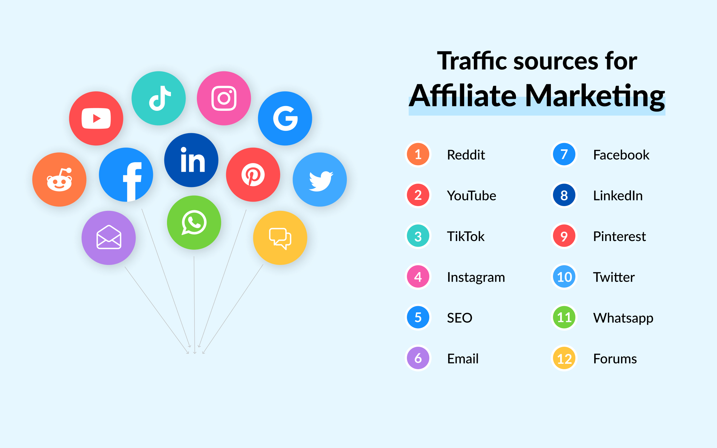 Traffic sources for affiliate marketing explained