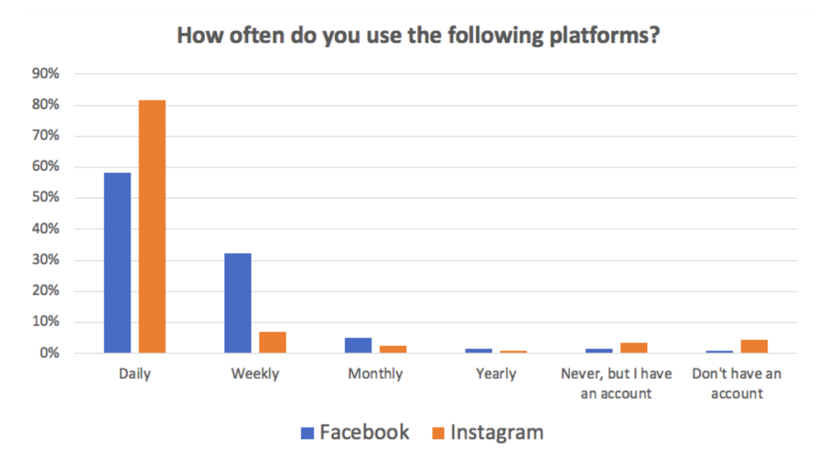 How often do u use the facebook and instagram graph shown