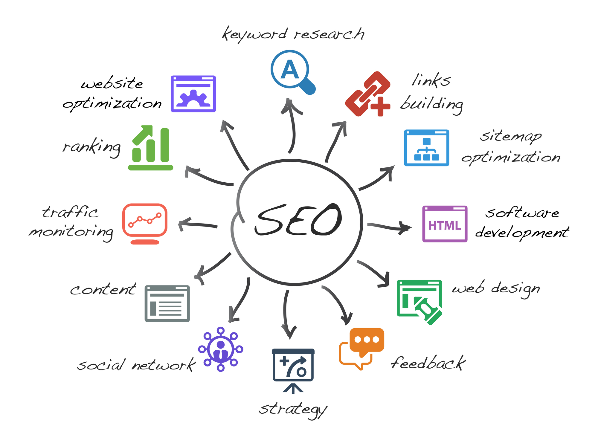Importance of SEO in digital marketing shown with different arrows, SEO written in the center