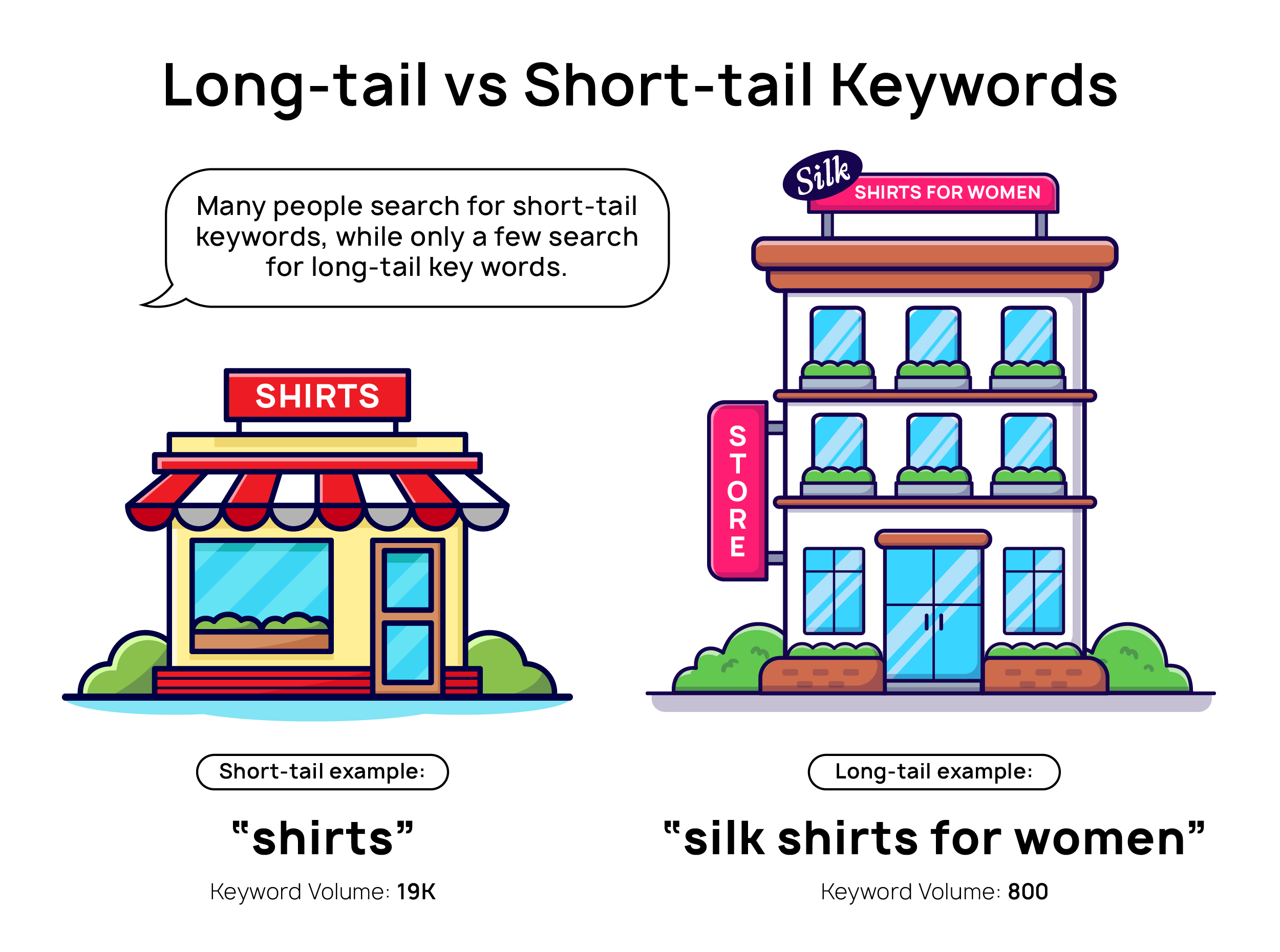 Long tail keywords VS short tail keywords explained with example