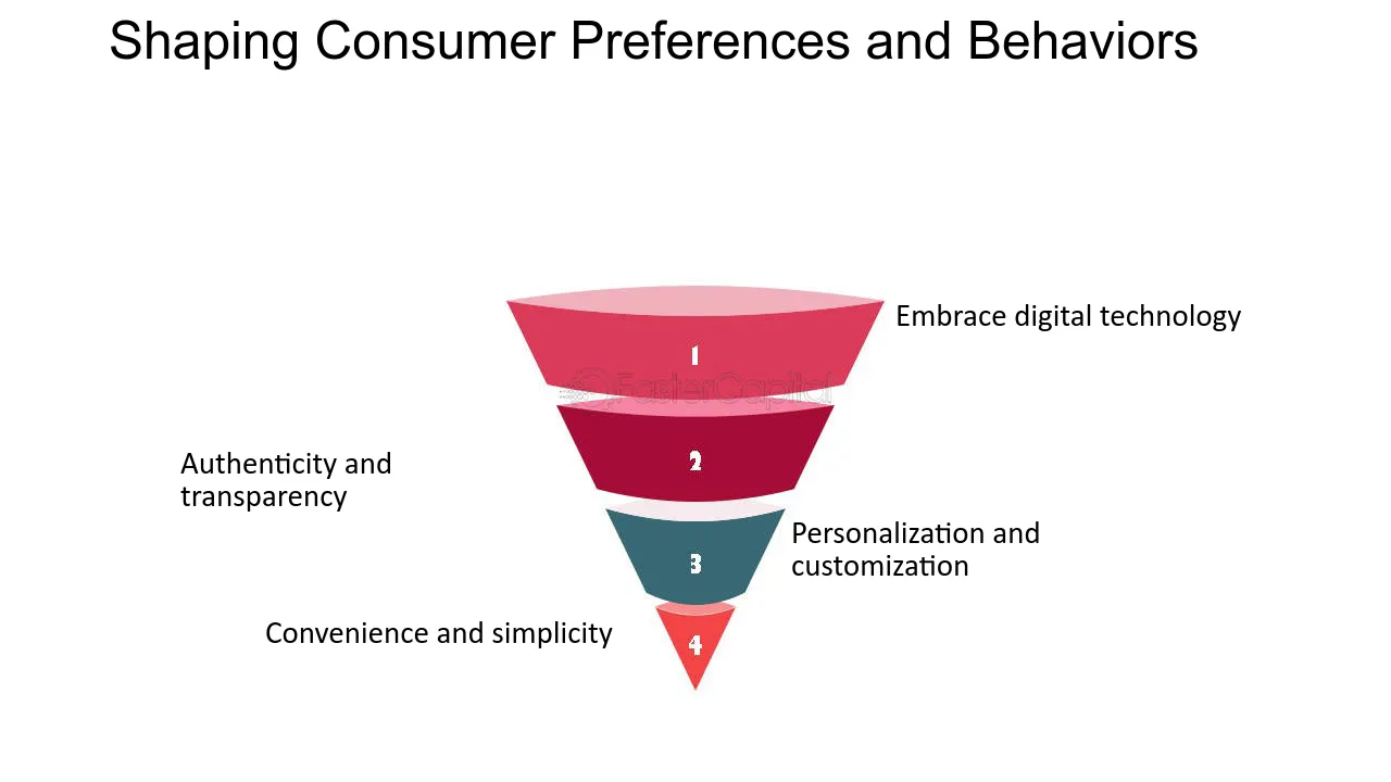 A diagram of a sales funnel with different levels - with the text - Shaping Consumer Preferences and Behaviors..