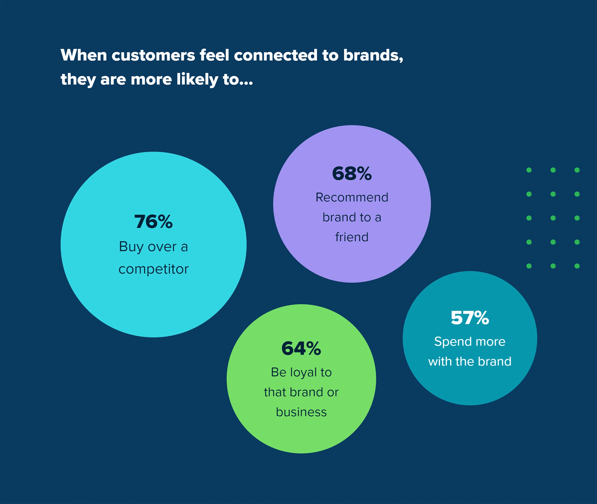 What customer feels connected with brands explained