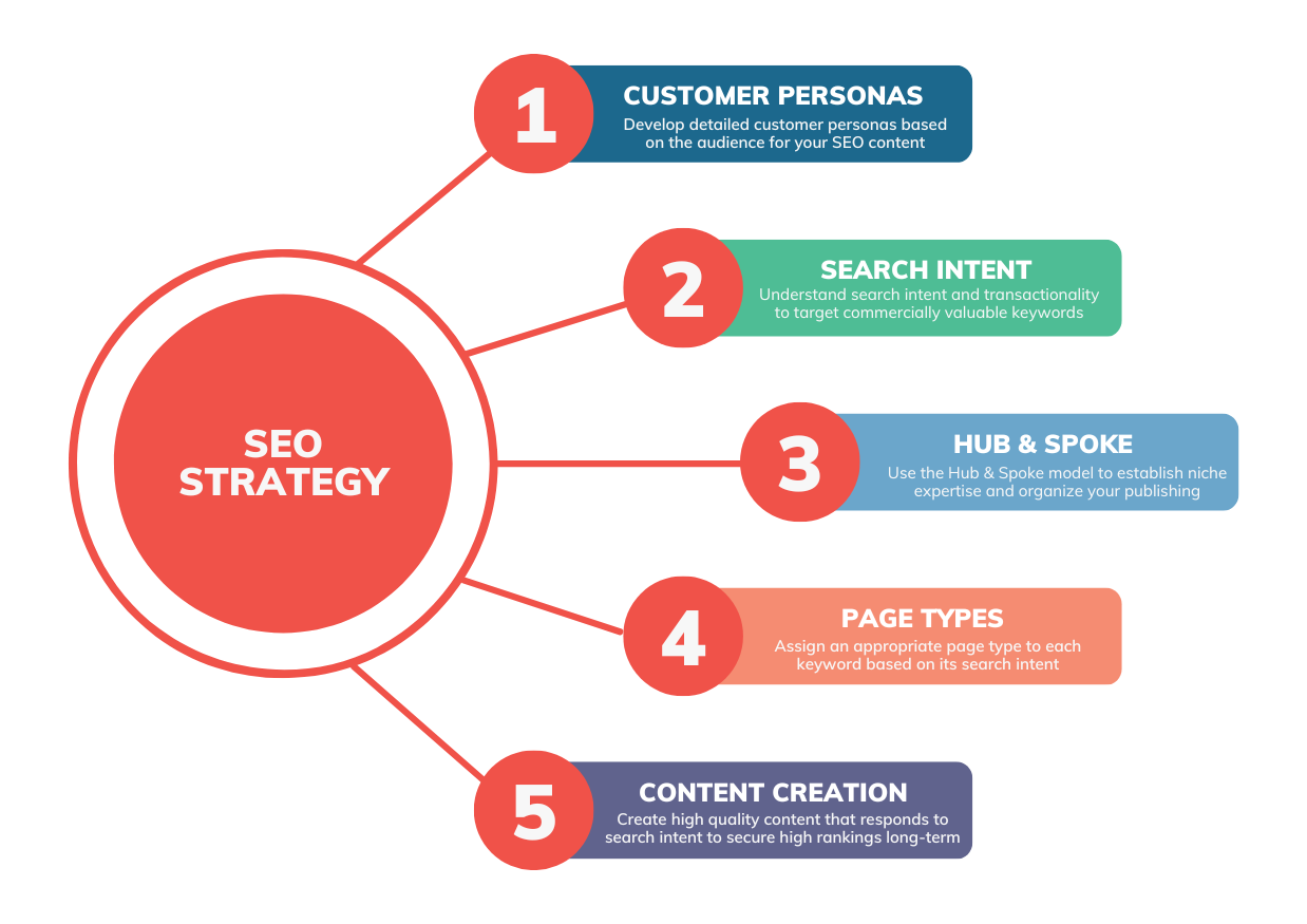 SEO strategy explained in 5 steps
