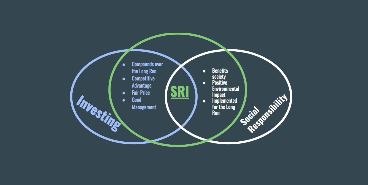 Social responsibility, inveting and SRI explained by a diagram