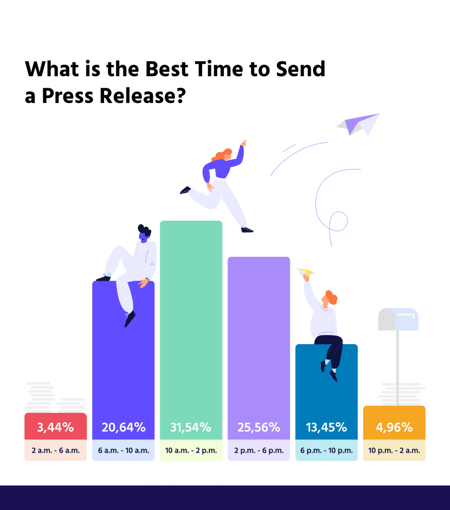 What is the best time to press release shown by a graph