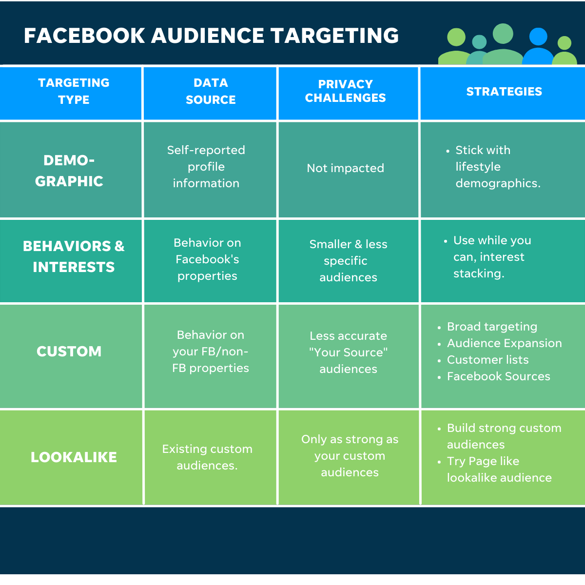 Table that compares the different types of Facebook audience targeting, including their data source, targeting challenges, and strategies.