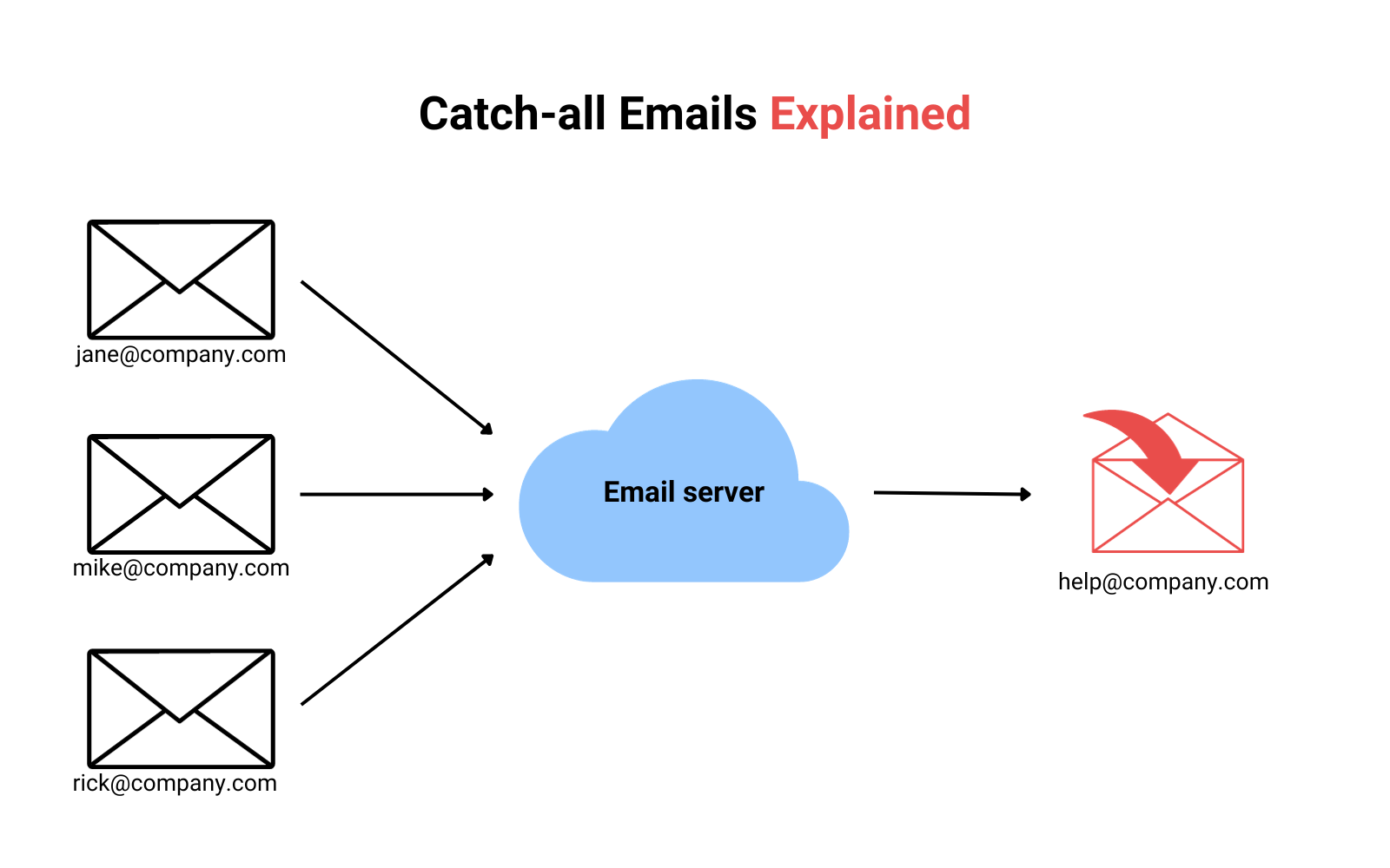Catch all email explained by a diagram