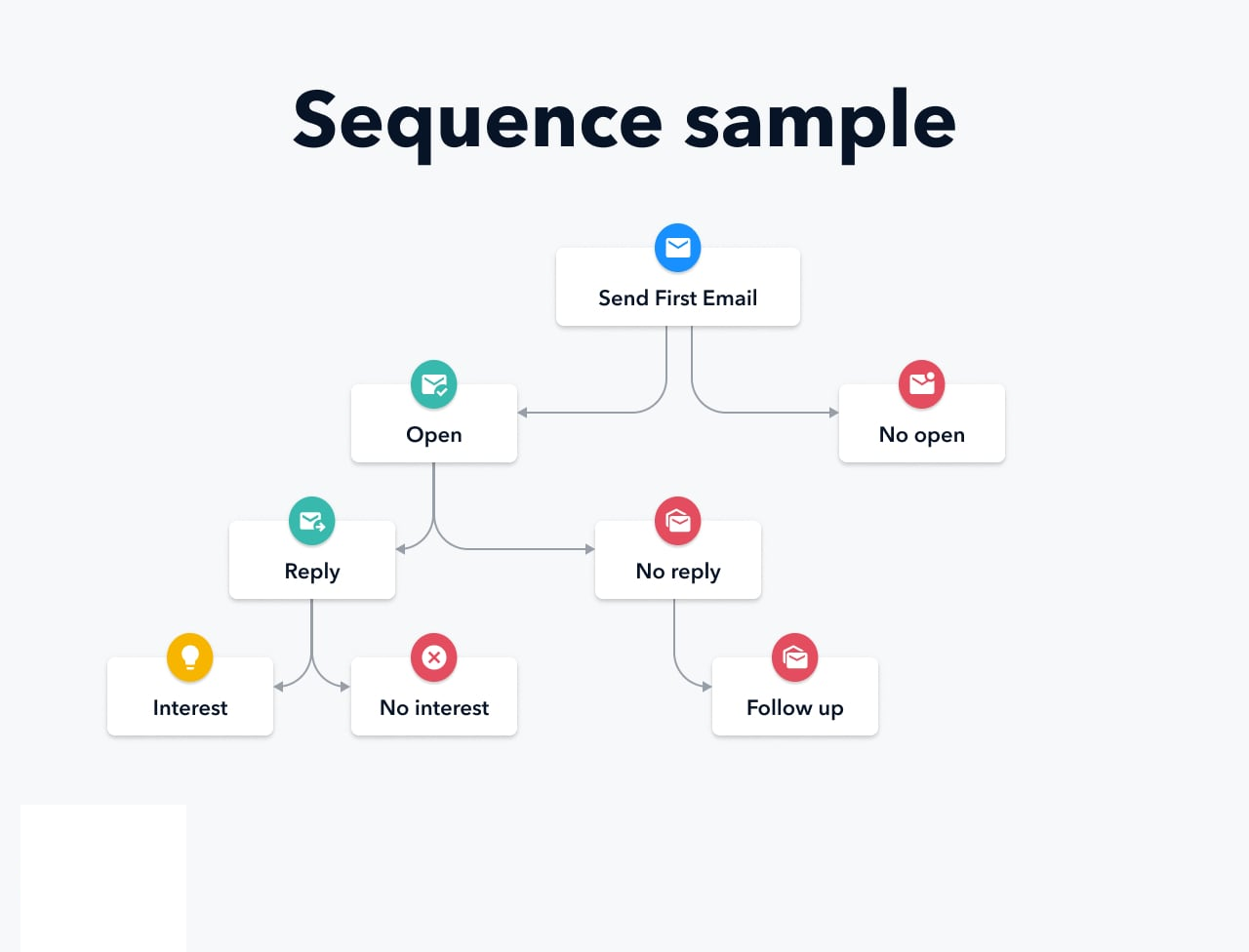 Cold email sequence sample shown by a diagram
