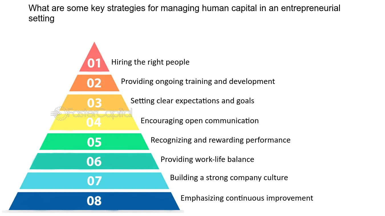 Key strategies for managing human capital in enterpreneurial setting explained with a pyramid diagram