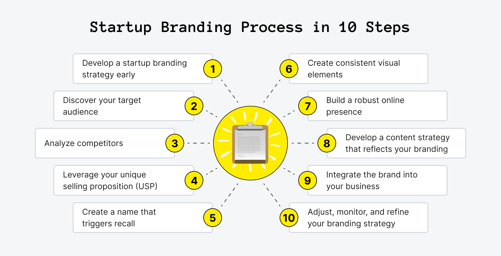 Startups branding process in 10 steps explained with the help of a diagram