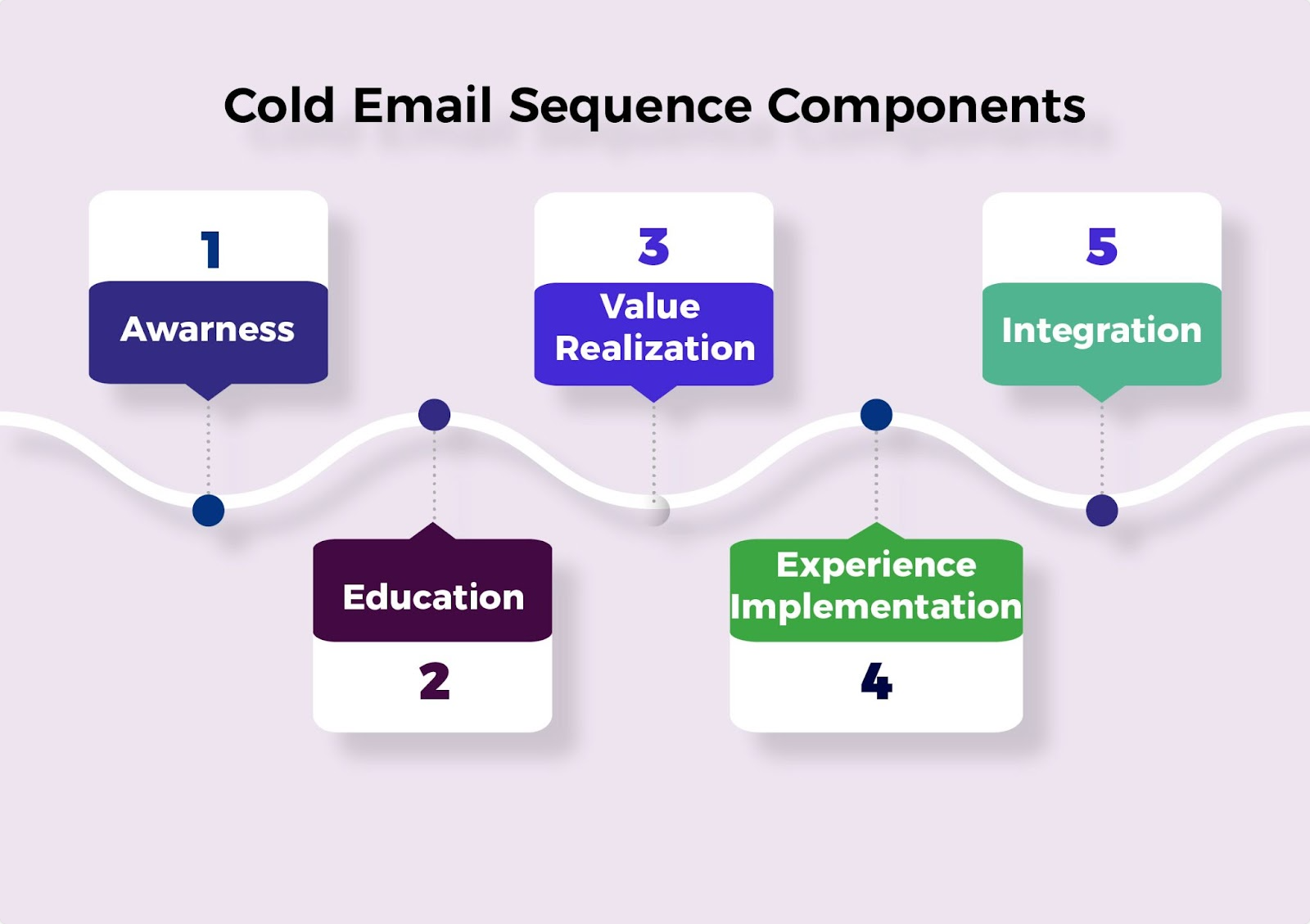 7 Steps To A Successful Outreach Cold Email Sequence
