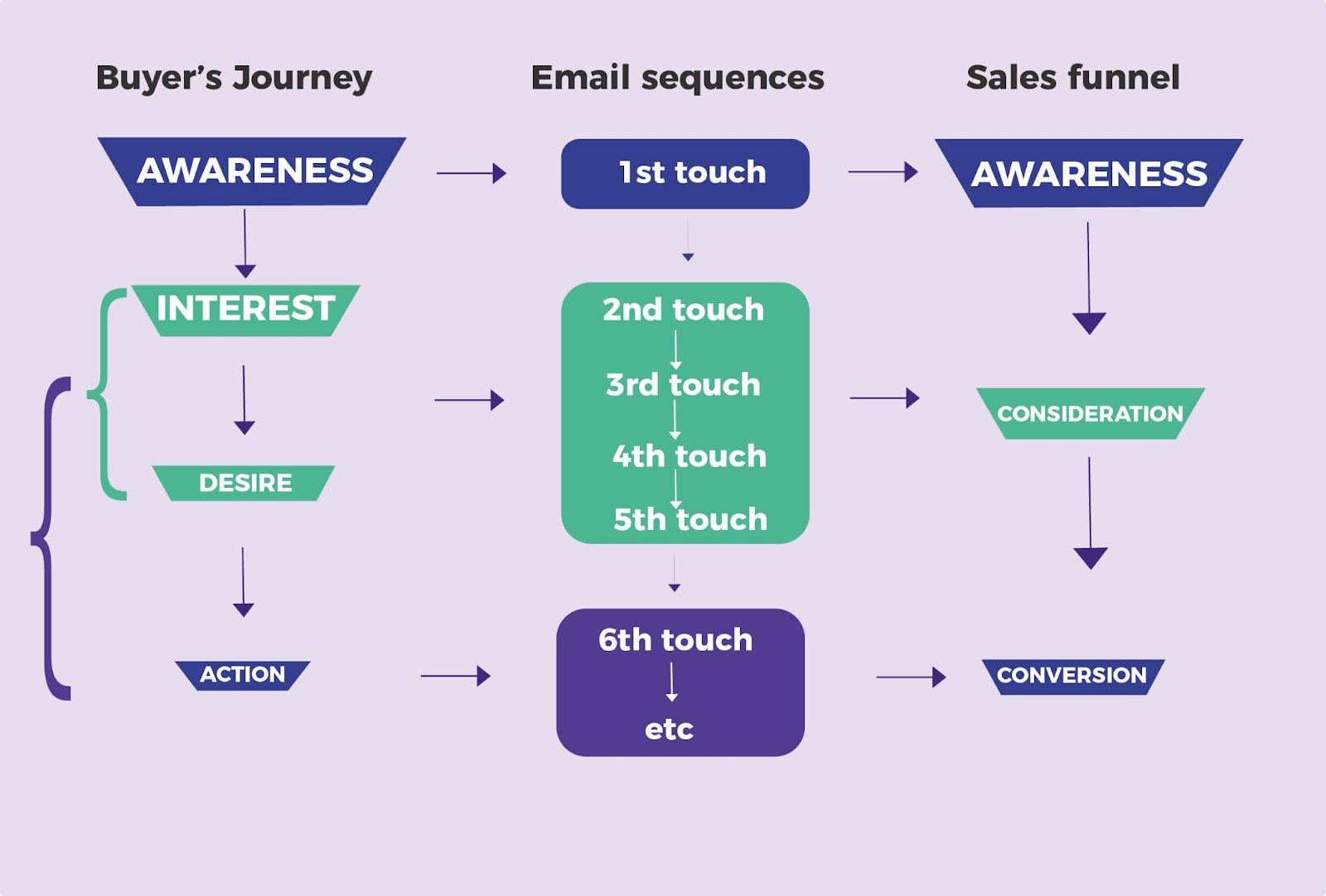 Email sequence, buyer's journey, email sequence, sale funnel explained