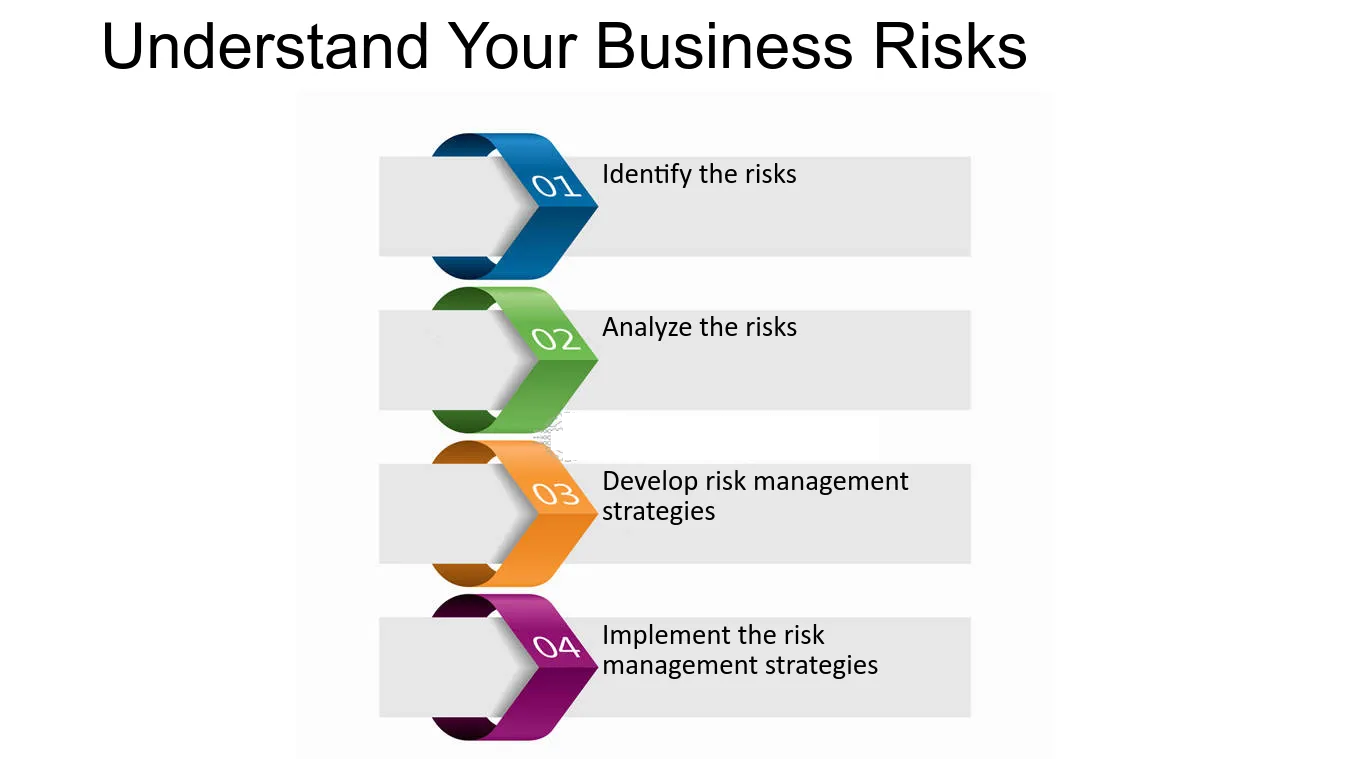 Understand your business risks described