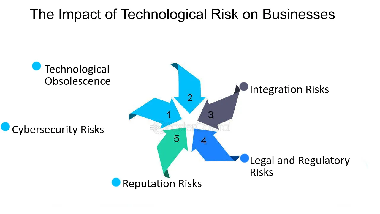 The impact of technological risk on buusiness described with a diagram