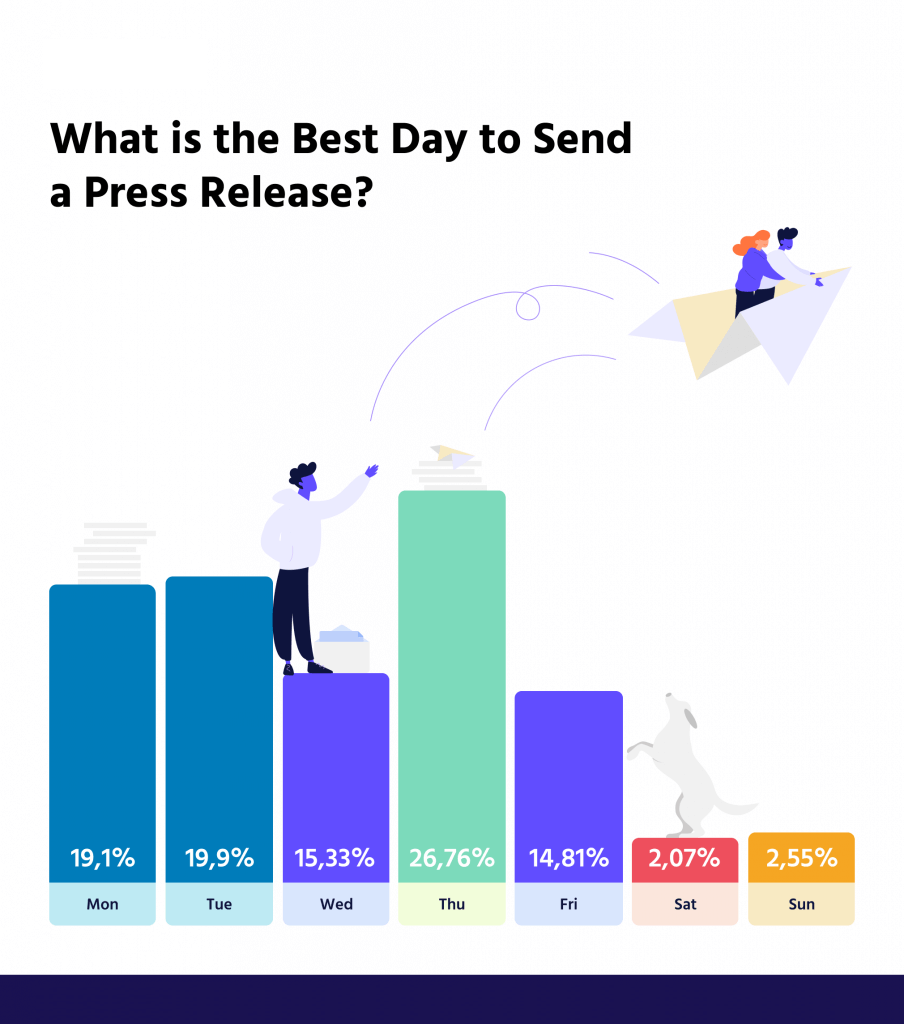 What is the best day to send a press release explained through a graph