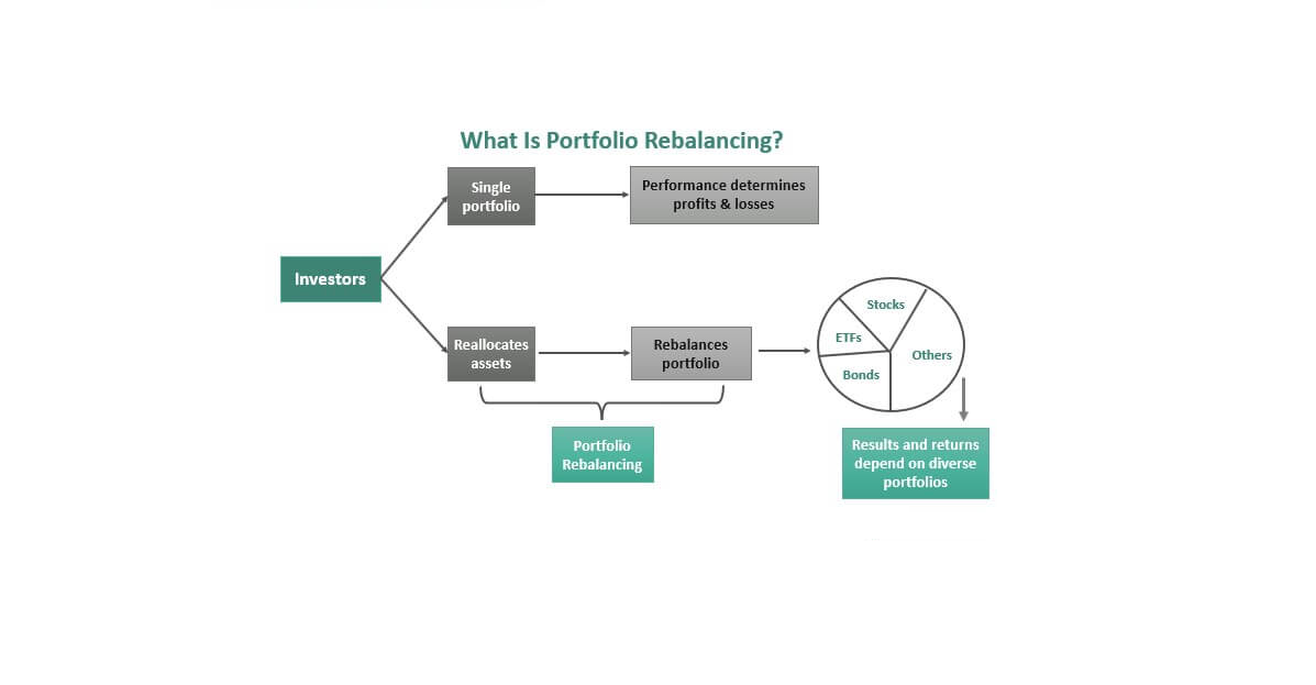 What is portfoliio rebalancing explained